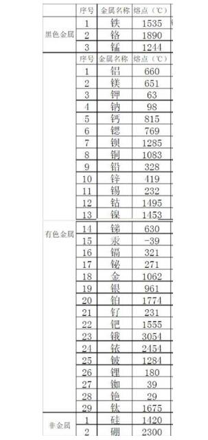 金屬熔點(diǎn)排行是怎樣的？鋼鐵的熔點(diǎn)能排第幾？